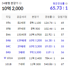 청약경쟁률