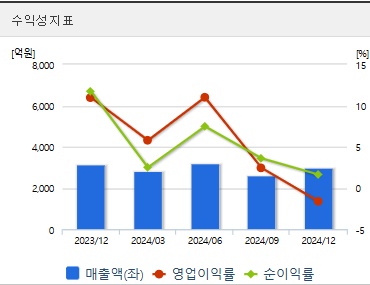 성신양회 주가 수익성