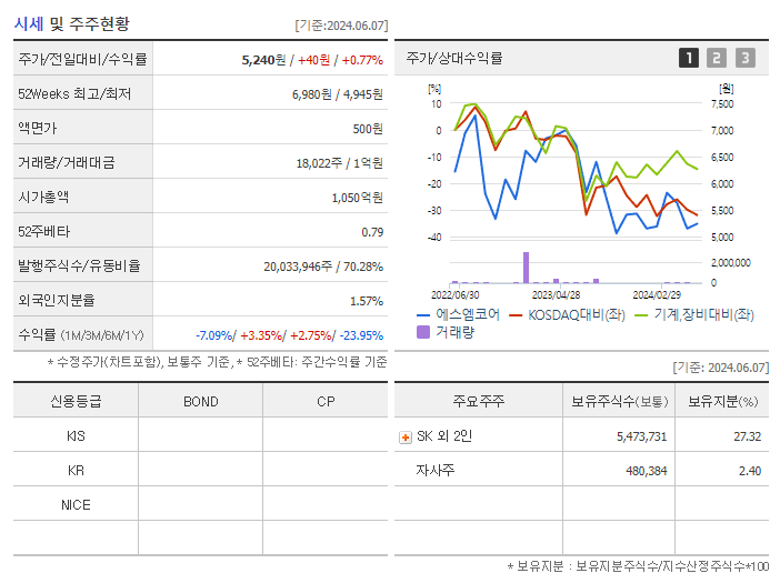 에스엠코어_기업개요