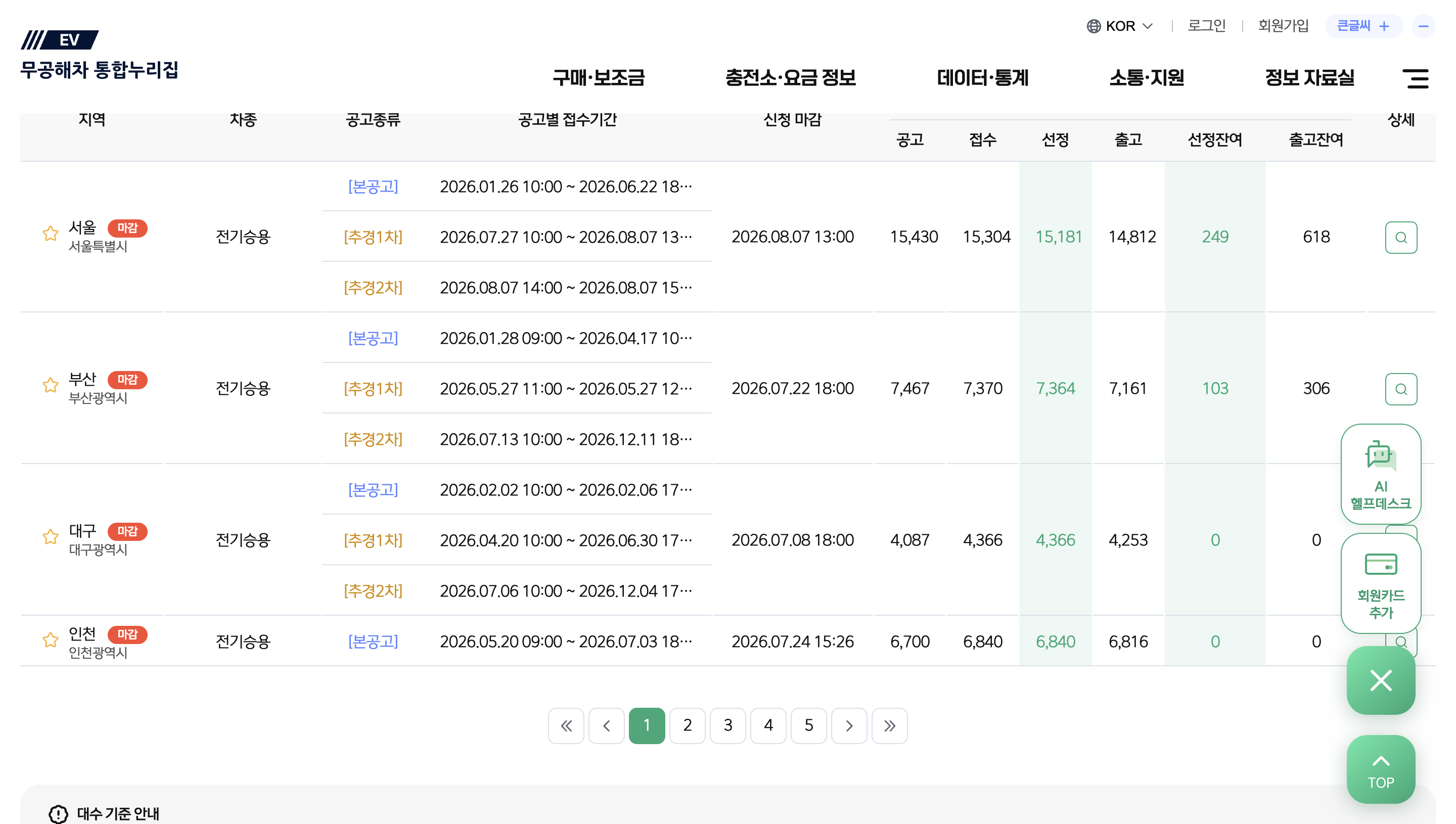무공해차 통합누리집의 서울 부산 대구 인천 전기승용 보조금 마감 현황