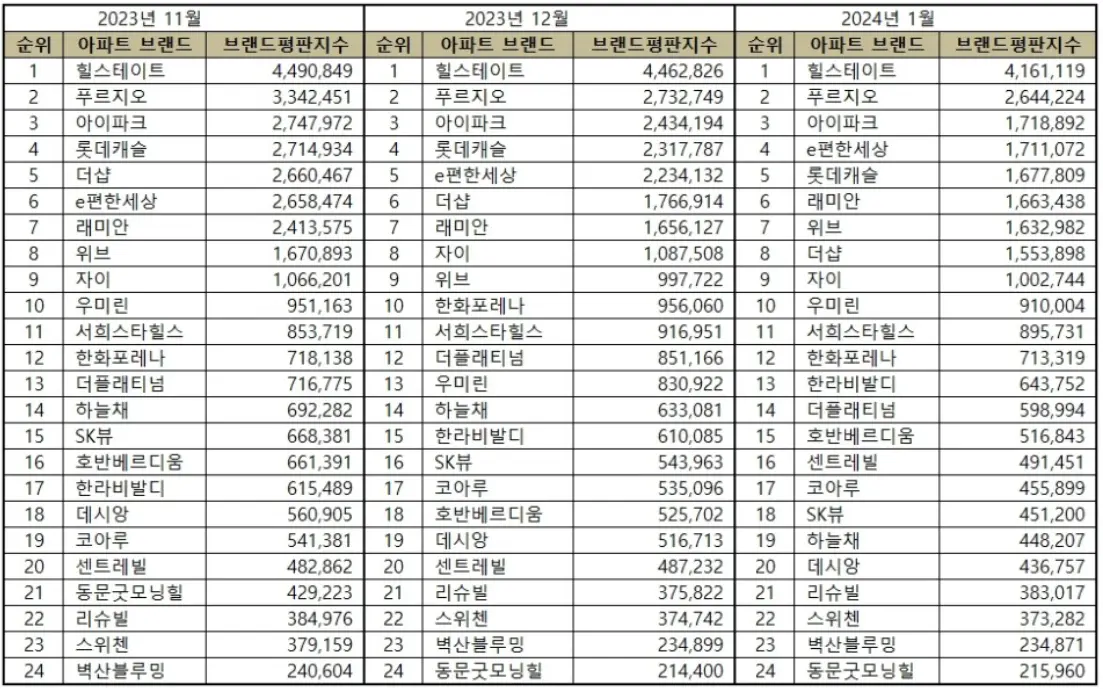 2023년-아파트-브랜드-순위