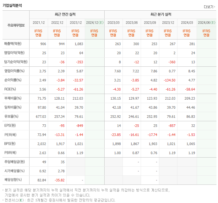 아이윈_실적