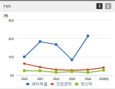 네이처셀 주가 PBR (0730)