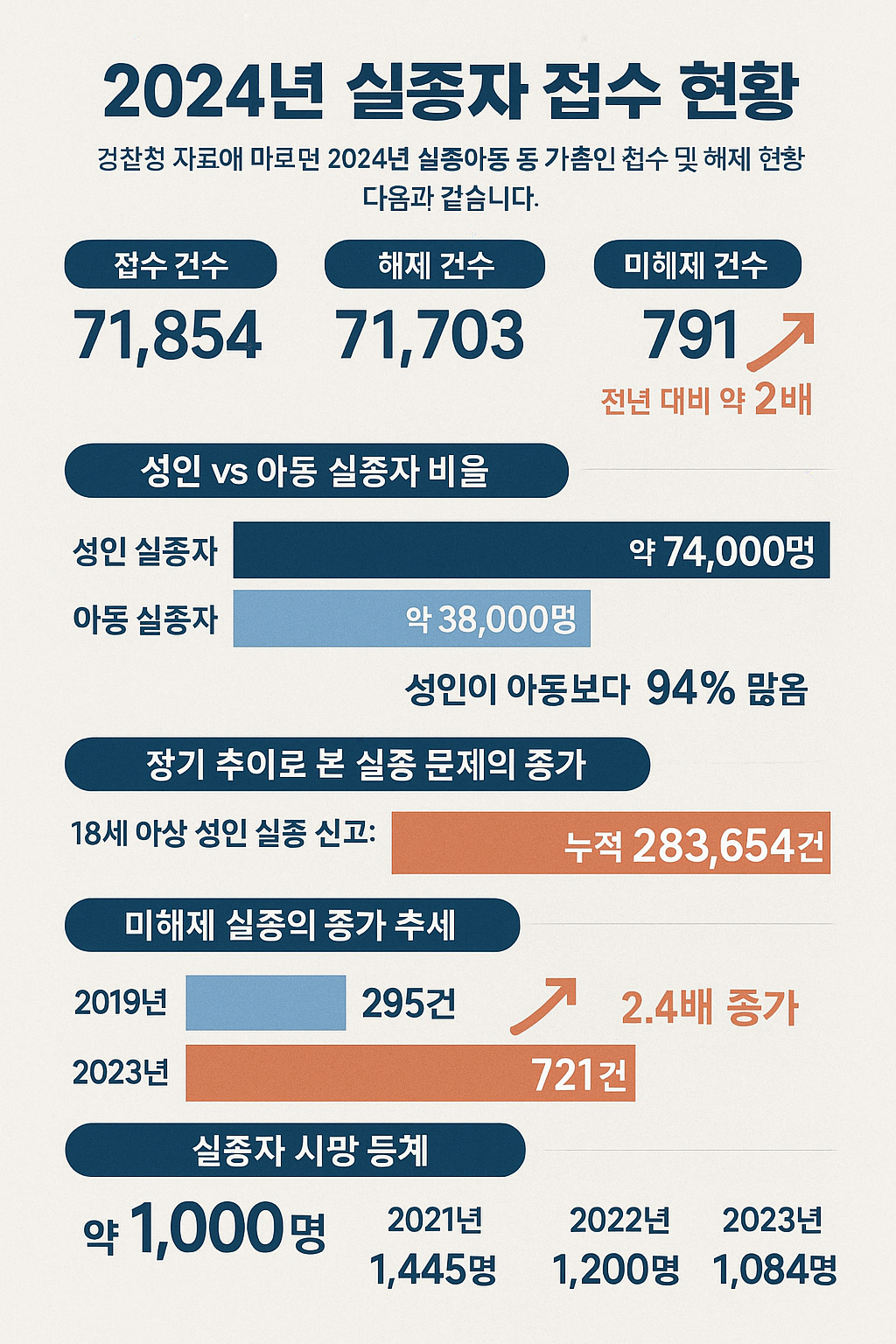 2024년 실종자 접수 현황

접수 건수: 71,854건
해제 건수: 71,703건
미해제 건수: 791건
연간 실종자 중 사망자: 약 1,000명

실종자 사망 통계
2021년: 1,445명
2022년: 1,200명
2023년: 1,084명