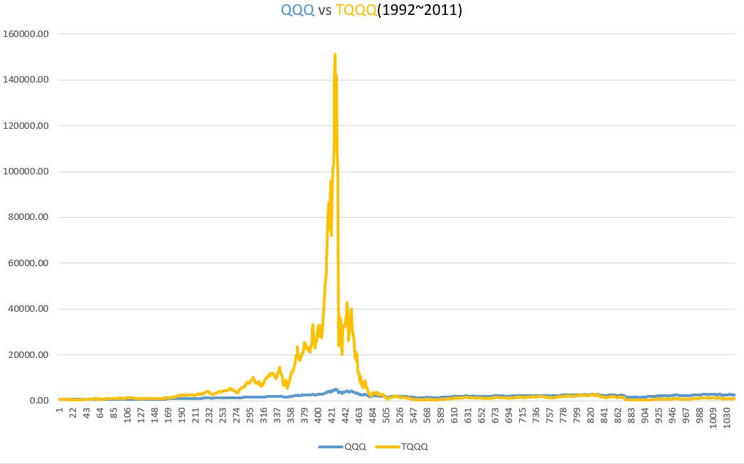 (1992~2011) TQQQ 거치식