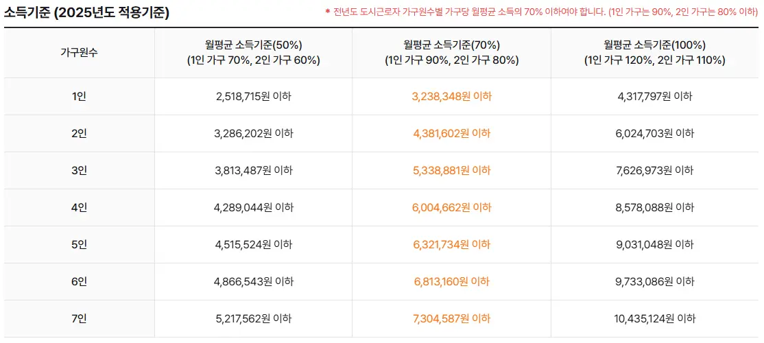 가구원수별 소득기준