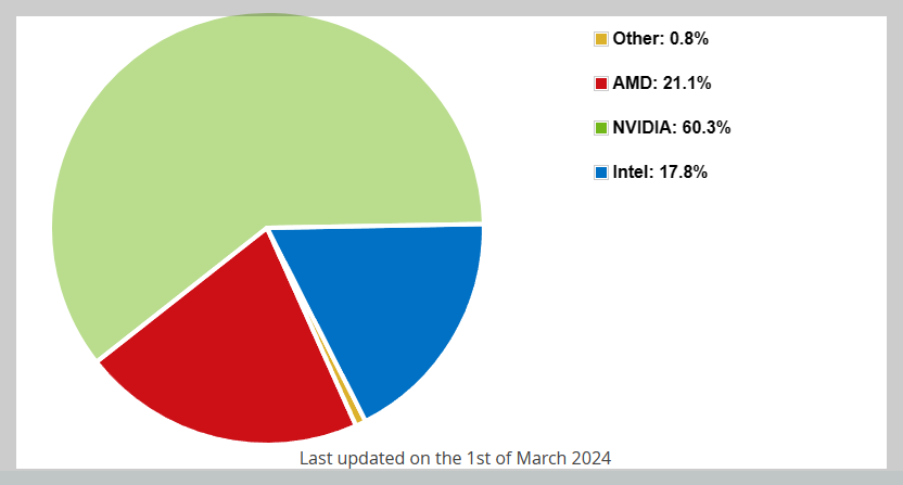 2024 그래픽카드 마켓쉐어