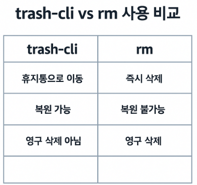 trash-cli์ rm ๋ช
๋ น์ด ๊ธฐ๋ฅ ์ฐจ์ด๋ฅผ ๋น๊ตํ ํ ์ด๋ฏธ์ง