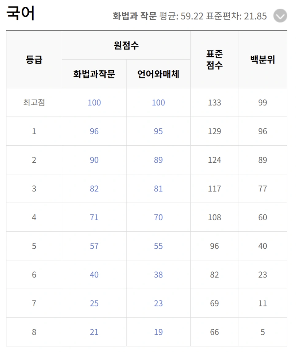 5월 교육청 모의고사 등급컷 총정리 (EBSi 기준)