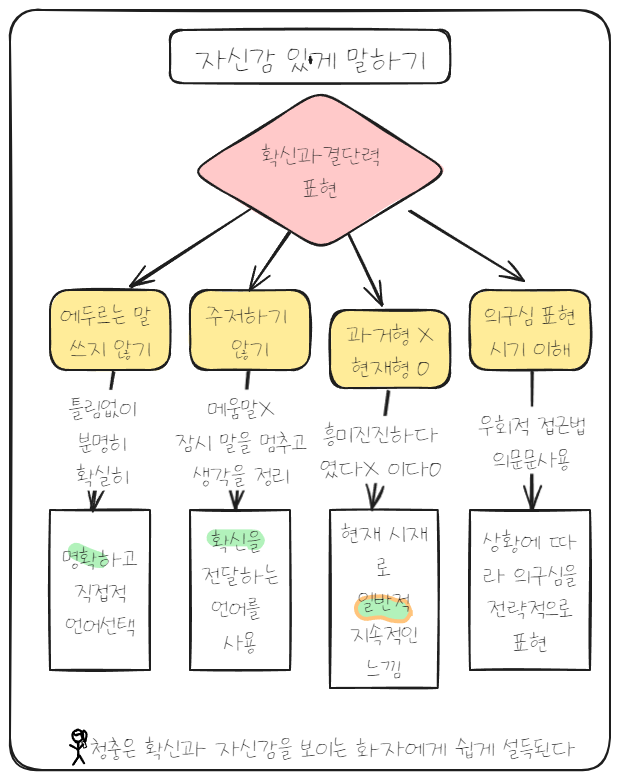 마케팅을 위한 매직 워드 ❘ 고객의 마음을 움직이는 설득의 기술 언어 전략 magic word