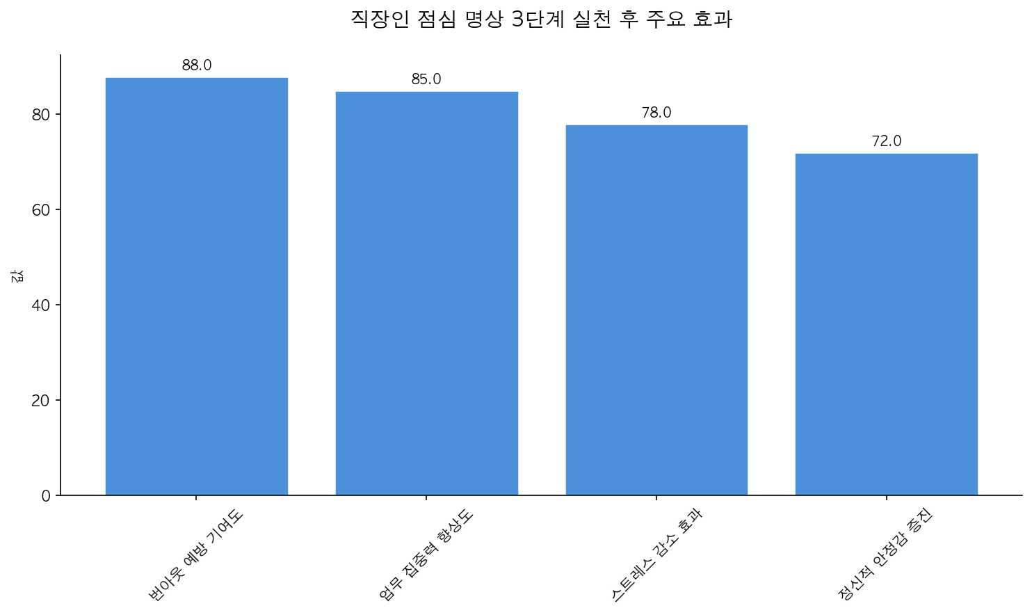 직장인 점심시간 15분 명상, 번아웃 예방과 집중력 향상 3단계 인포그래픽 2