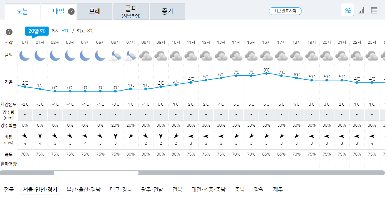 20일 서울, 인천, 경기 오늘의 날씨 예보