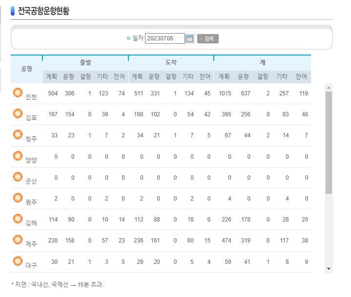 전국 공항 운항 현황표