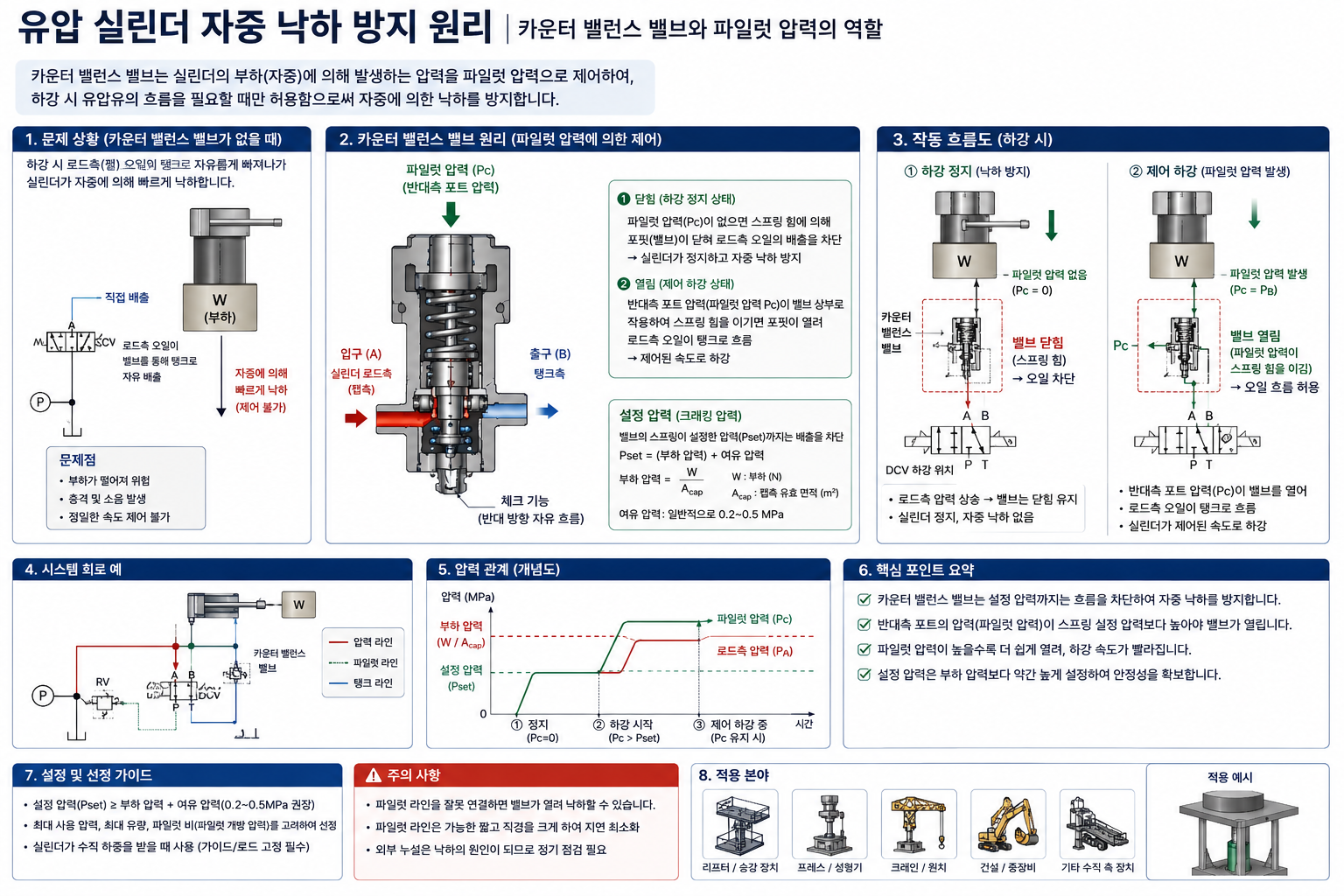 유압 실린더 자중 낙하 방지 원리｜카운터 밸런스 밸브와 파일럿 압력의 역할