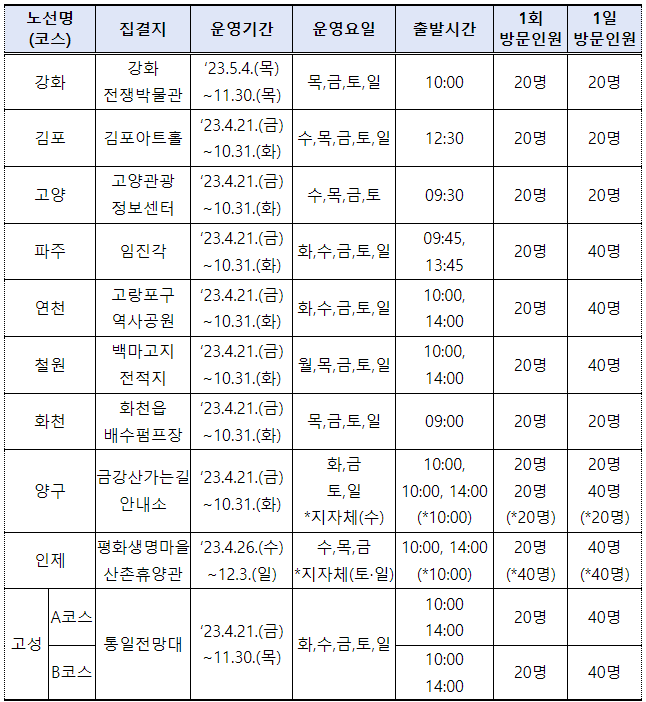 자유와 평화를 위한 여행, DMZ 11개 테마노선 개방