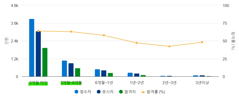 가스기능사자격증 준비기간