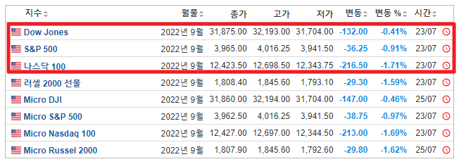 실시간다우선물지수