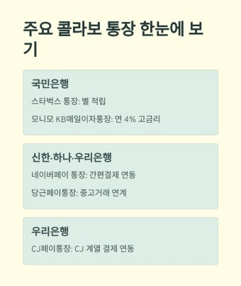 은행마다 콜라보 통장 발표
