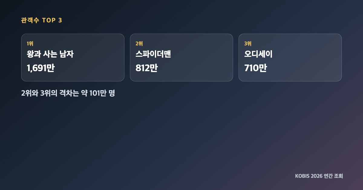 2026 영화 관객수 순위 TOP10｜왕과 사는 남자 1위&middot;오디세이 3위 내용 이미지 2