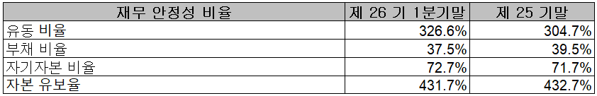 SFA반도체 - 재무 안정성 비율