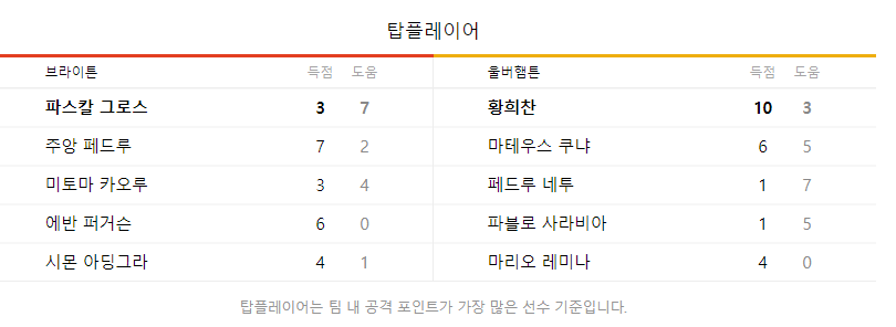 브라이튼 울버햄튼경기 탑플레이어