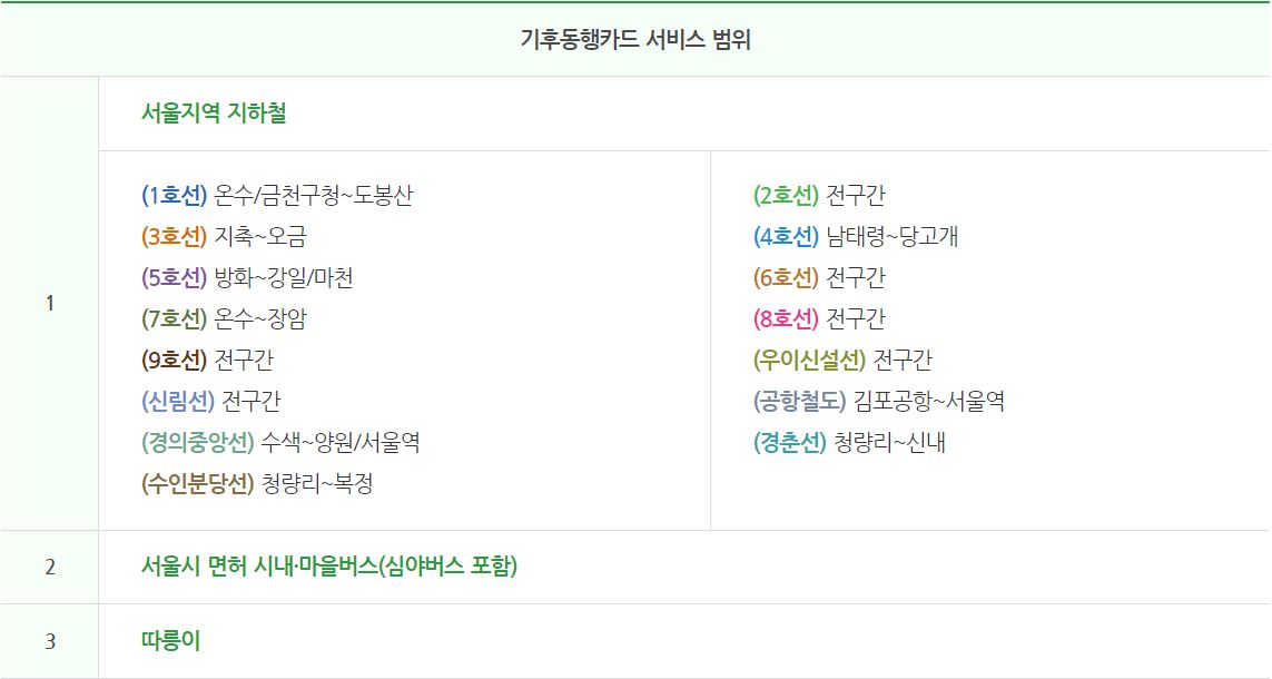 기후동행카드 사용 범위