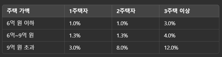 취득세