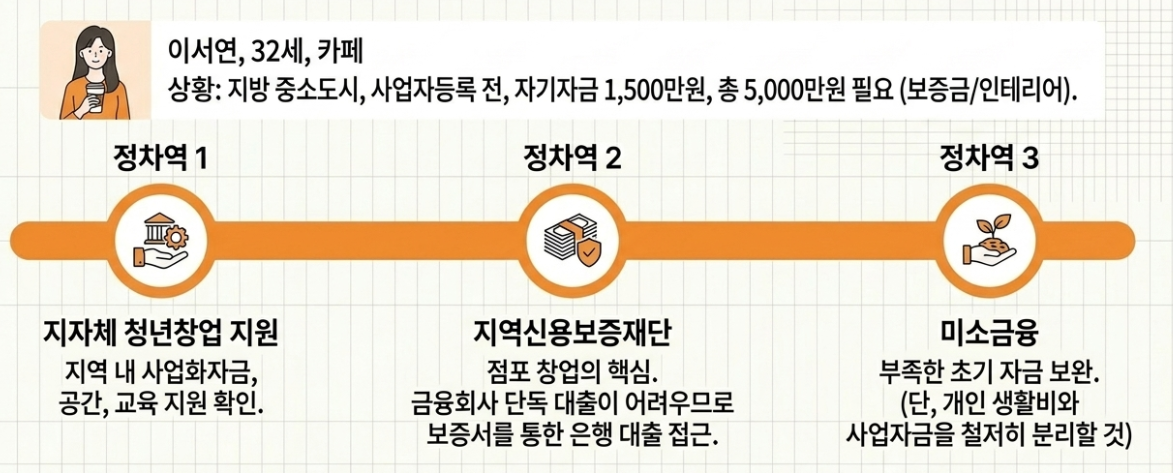 정책자금 단계별 절차도 사례 이미지