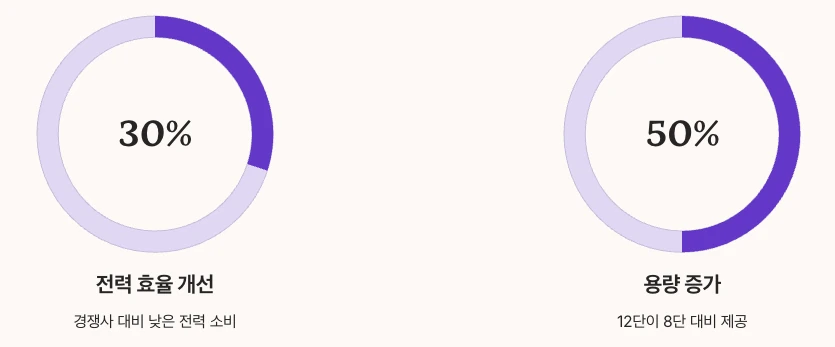 Micron HBM 기술의 혁신 수치정리