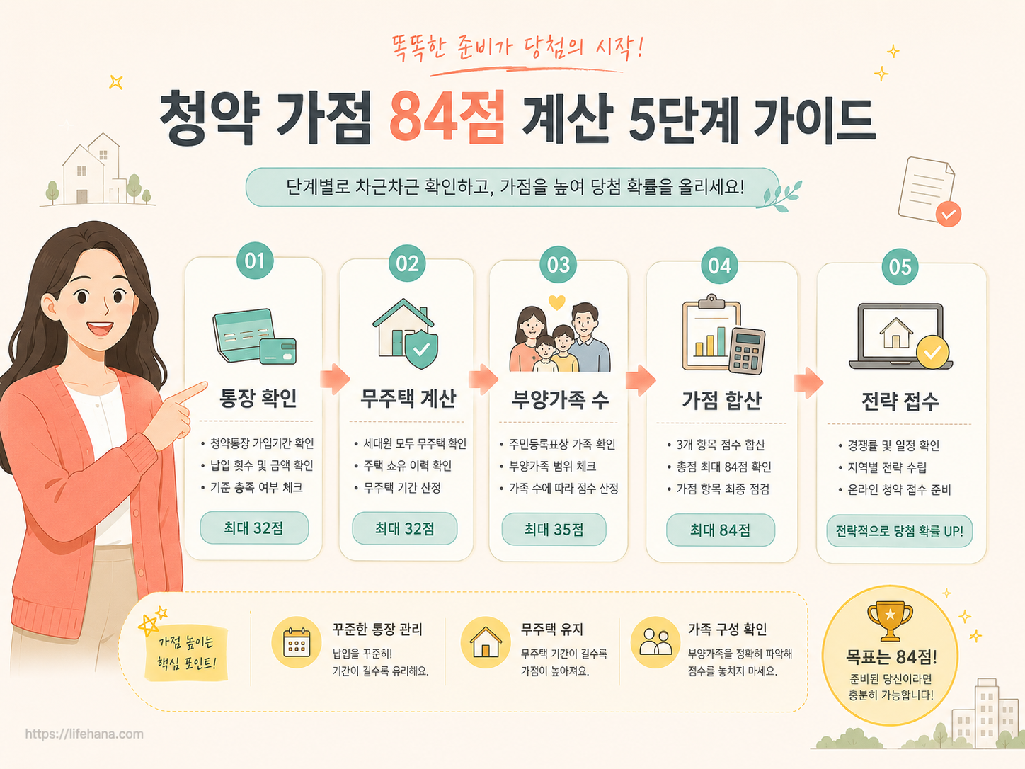 스마트폰으로 청약홈 가점 계산기를 켜고 항목별 점수를 모의 산출해 보는 5단계 가이드 다이어그램