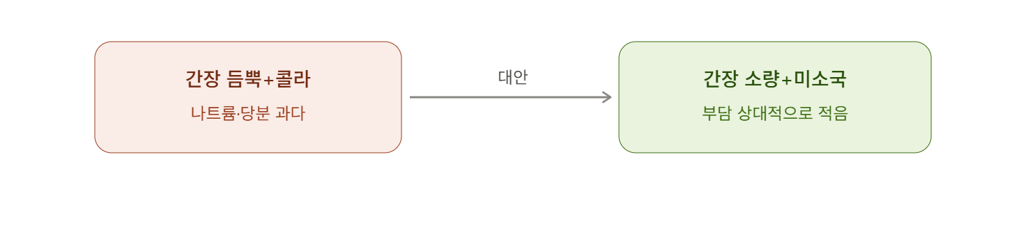 간장 듬뿍+콜라 조합 대신 간장 소량과 미소국 곁들이기