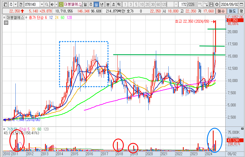 대봉엘에스 월봉 차트