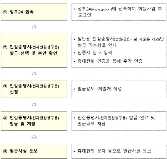 인감증명서 인터넷 발급절차(행정안전부)