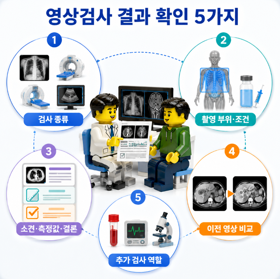 영상검사 결과 확인 시 검사 종류&middot;촬영 조건&middot;소견&middot;이전 영상 비교&middot;추가 검사를 정리한 의료 요약 인포그래픽