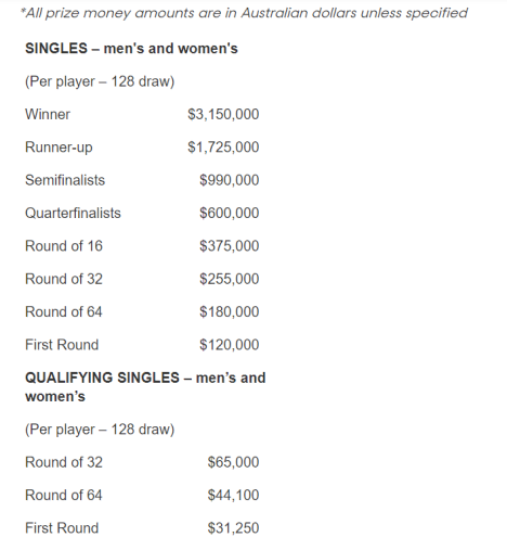 2024 호주 오픈 테니스 대회 일정 출전선수 상금 중계방송