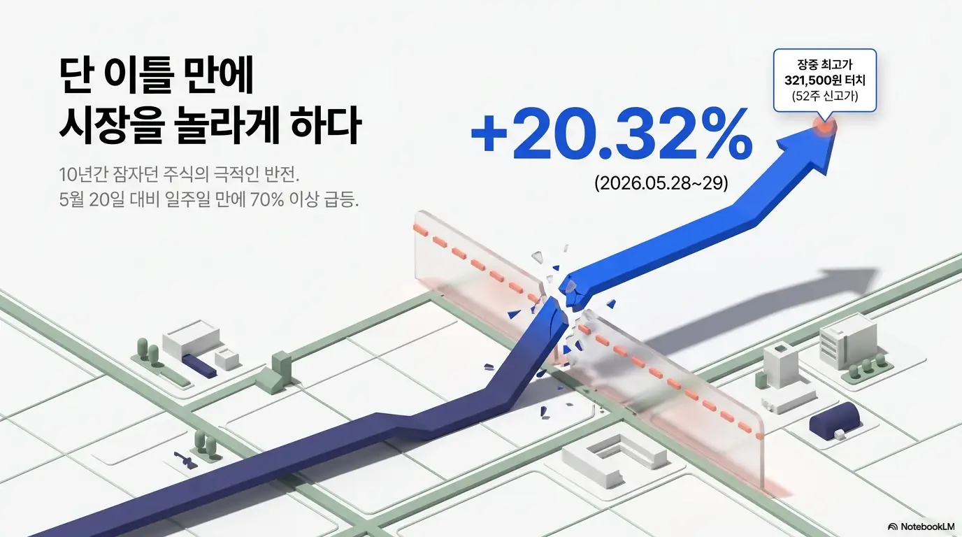 삼성SDS 주가가 2026년 5월 28~29일 이틀간 +20.32% 급등하며 장중 최고가 321,500원을 터치한 흐름을 화살표로 표현한 이미지. 10년간 잠자던 주식의 극적 반전을 시각적으로 전달하며, 블로그의 삼성SDS 주가 전망 주제를 설명함