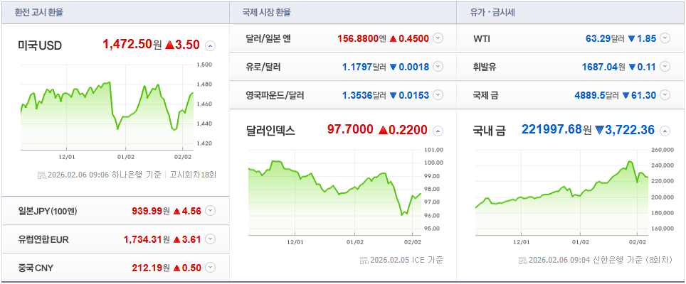 오늘 환율·금값·비트코인 정리