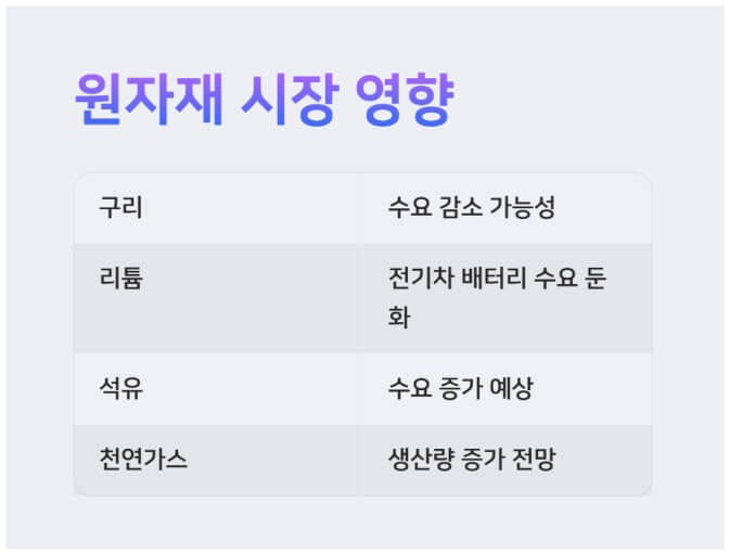 원자재 시장 영향