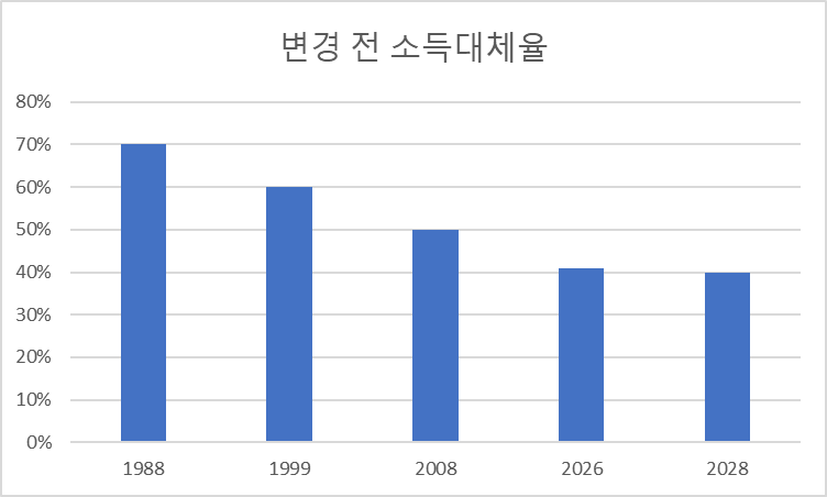 국민연금 변경 전 소득대체율