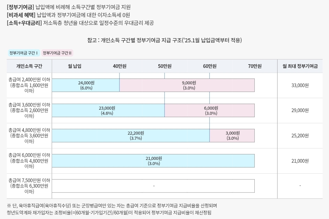 정부기여금 안내