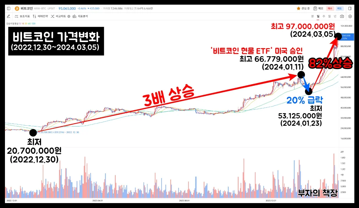 비트코인 가격 시세변화_비트코인 현물ETF승인과 반감기가 비트코인 가격에 미치는 영향 (2022.12.30~2024.03.05)
