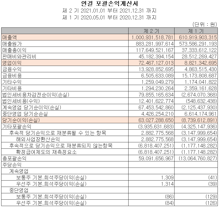 대덕전자 - 손익계산서