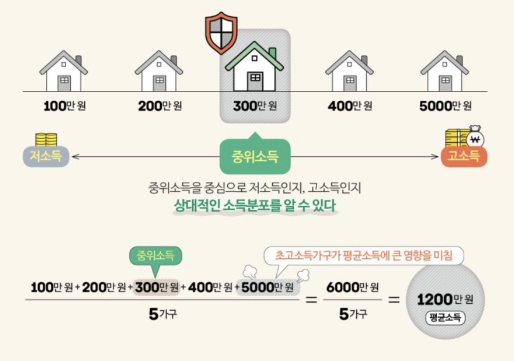 중위소득