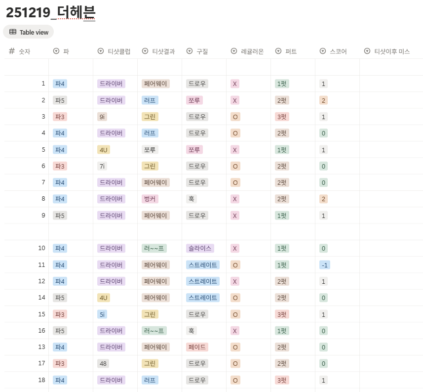 더 헤븐cc 사우스-웨스트 코스 스코어카드
