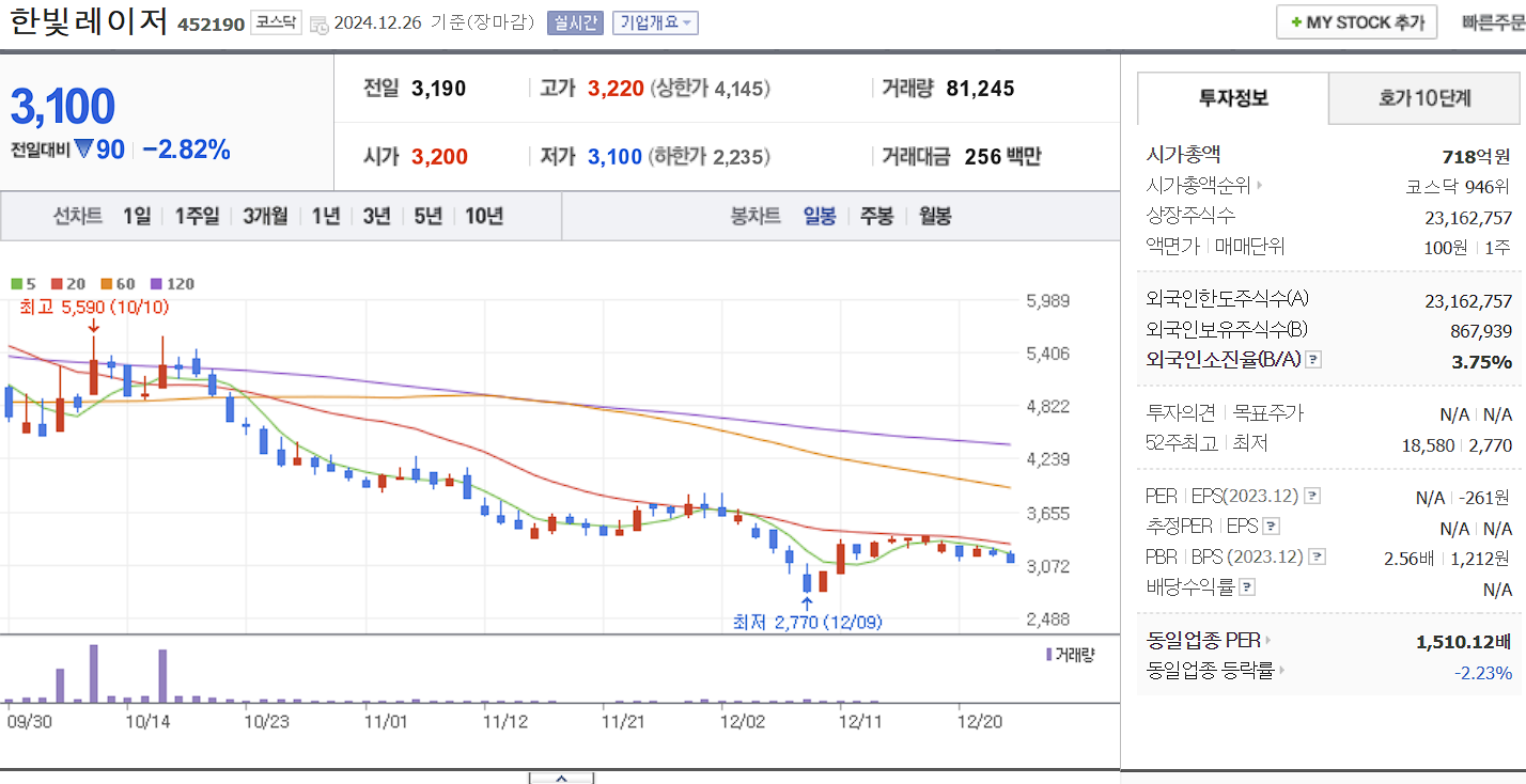 전기차 화재 방지 관련주 대장주 한빛레이저 일봉 차트