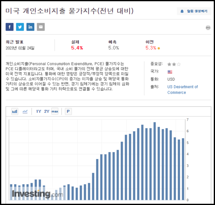 인베스팅-PCE-지표-예측치상회