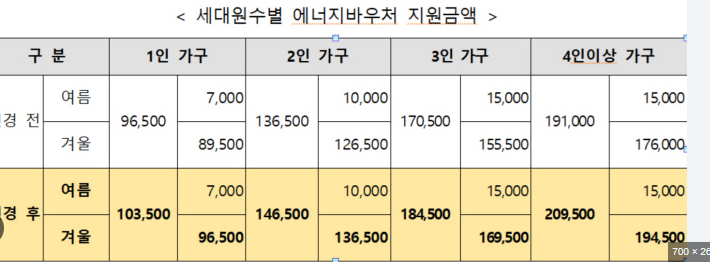 에너지 바우처 지원 금액표 이미지