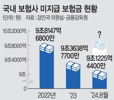 찾아가지 않는 휴면보험금 조회 방법
