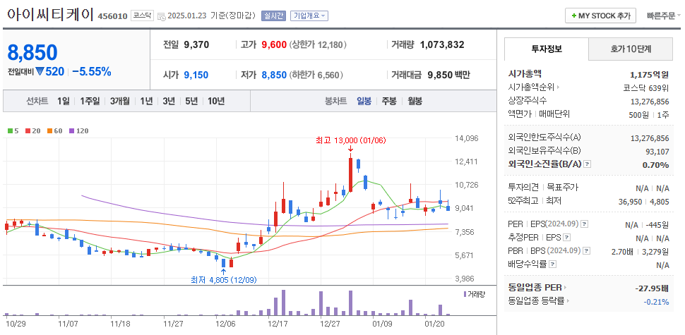 양자암호 관련주 아이씨티케이 주가 차트