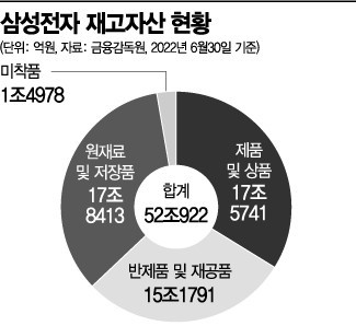 삼성 전자 반도체 감산